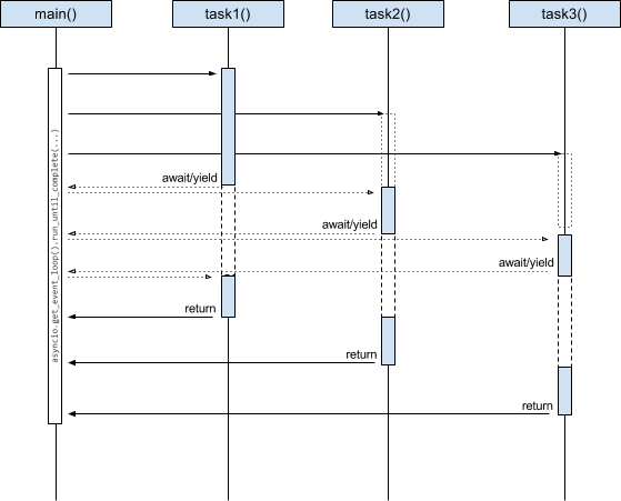 Simplified sequence diagram of the async process.