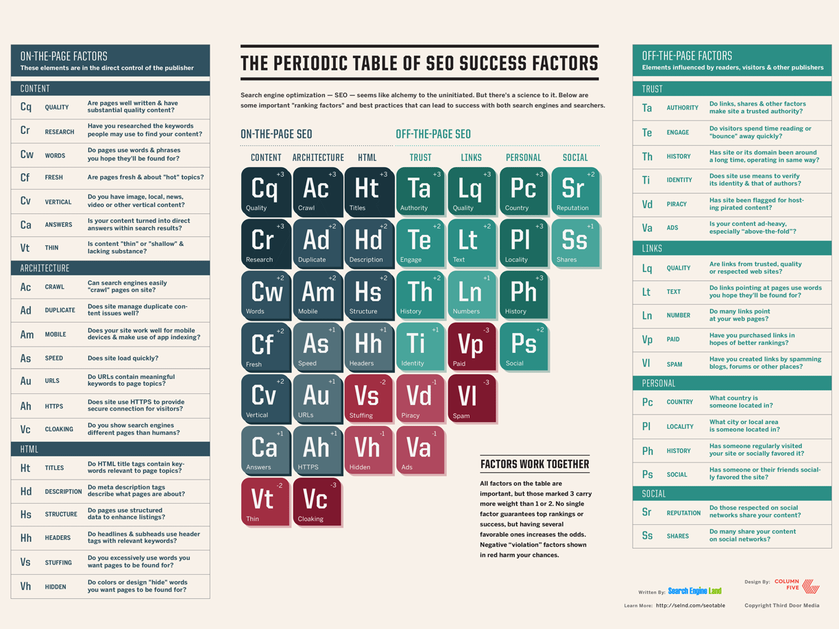 Periodic table of SEO, 2015 version