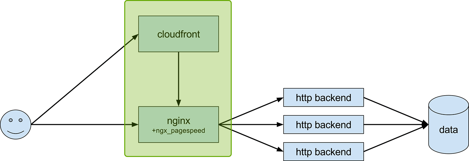 target architecture with cloudfront and nginx highlighted
