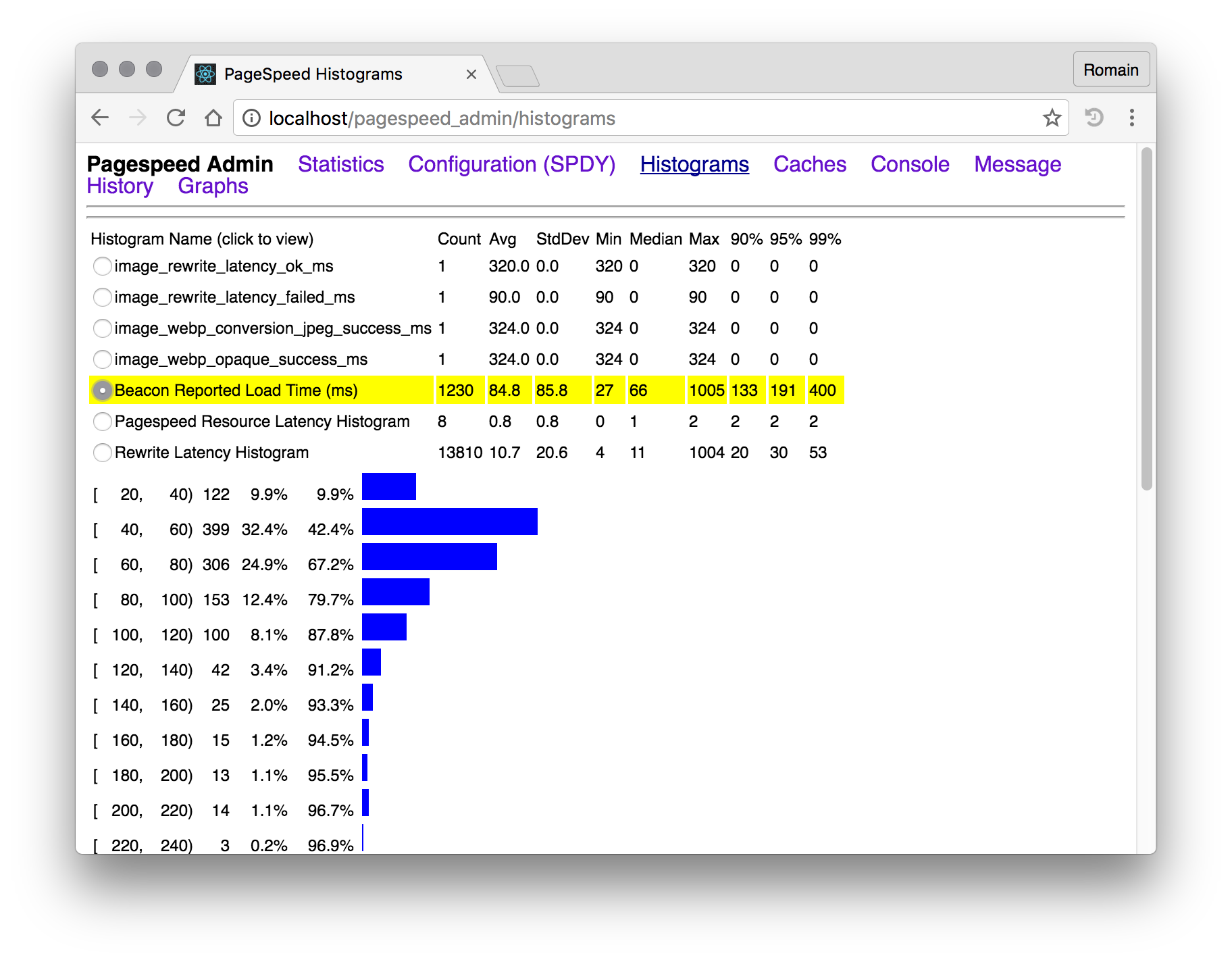 Pagespeed histograms.